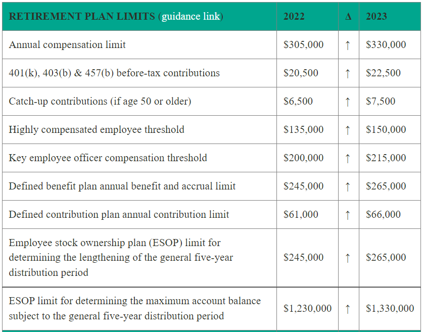 Irs Announces 2023 Employee Benefit Plan Limits Lexology