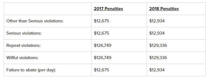 Osha Civil Penalties Going Up Again Adopts 18 Maximums Lexology