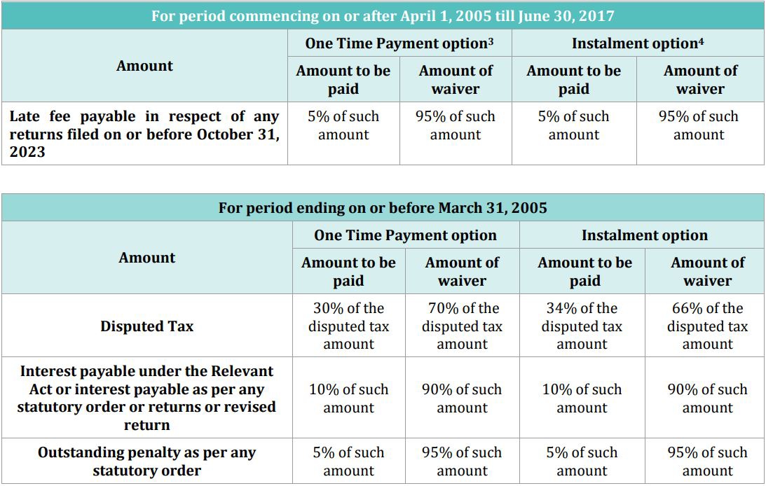 Amnesty Scheme For Settlement Of Arrears Of Tax Interest Penalty Or Late Fee Prior To