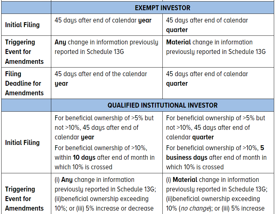 SEC accelerates schedule 13d g filing deadlines and issues