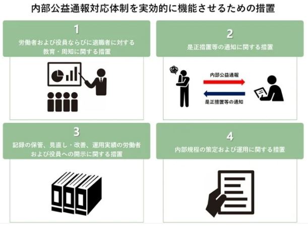 速報 内部通報update Vol 5 迫る改正公益通報者保護法施行を見据えて 消費者庁 指針 の求める内部公益通報対応体制とは Lexology