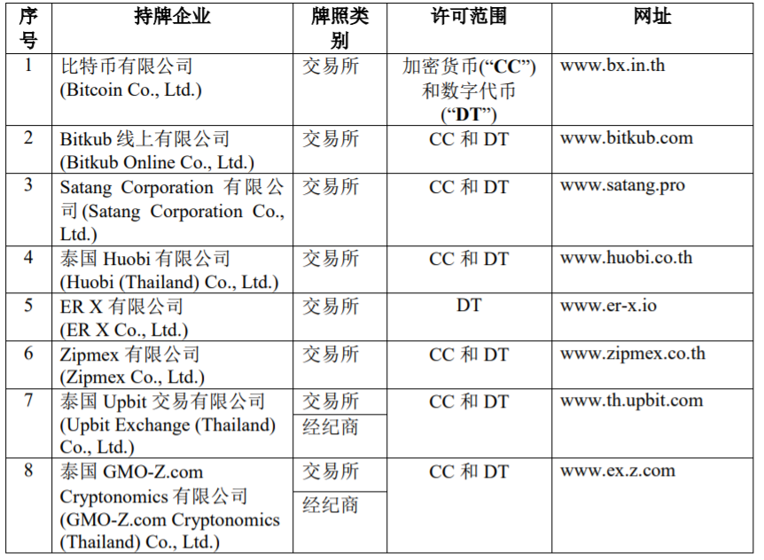 泰国《数字资产法》颁布三年后回顾- Lexology