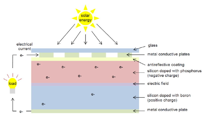How do solar cells produce electricity? - Lexology