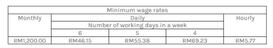 Malaysia minimum wage in Minimum wage