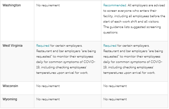 This Won't Hurt a Bit: Employee Temperature and Health Screenings