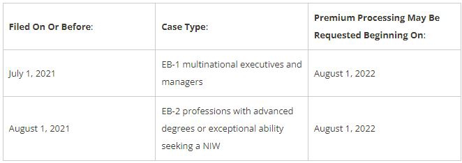 differences between the Regular EB2 petition and EB2 NIW petitions