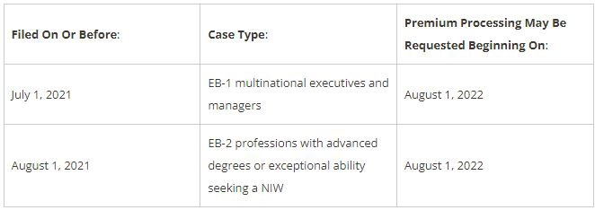 EB-2 Premium Processing for EB-2 National Interest Waiver