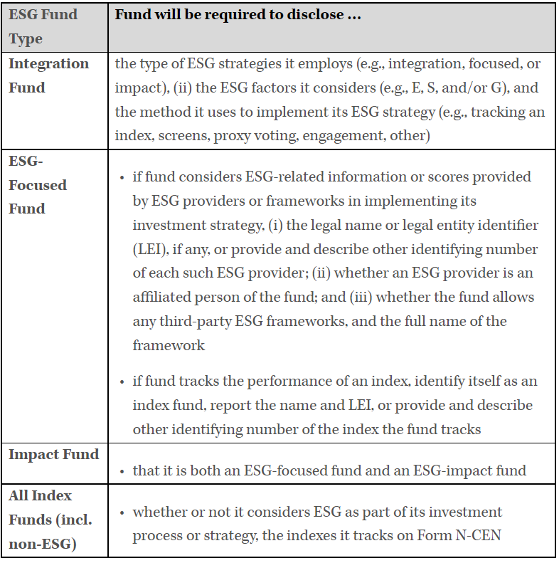 SEC Proposes New ESG Disclosures for Investment Advisers and Funds