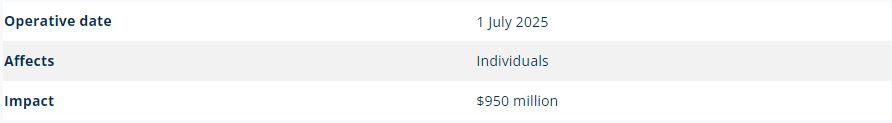 2023-2024 Federal Budget Update - $3 million Super Threshold