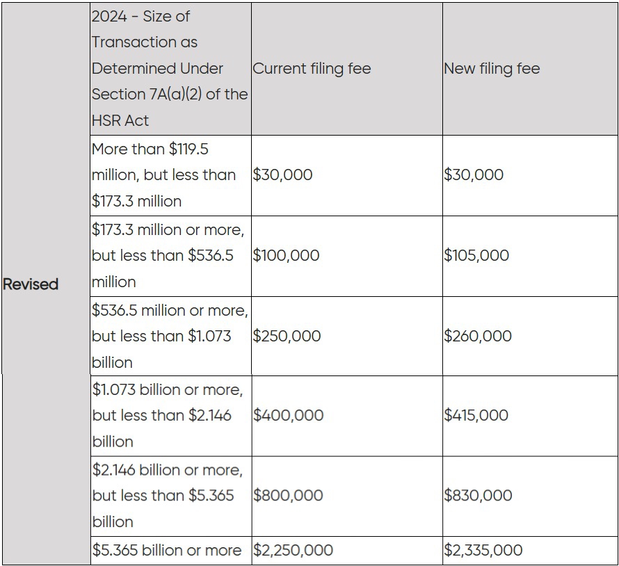 FTC Announces 2024 Thresholds Under HSR Act Lexology   8d8dce86 F017 4875 B95f 5e503379e130 