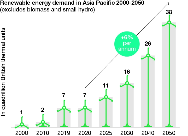 Renewable energy may provide South Asia relief from energy price shocks