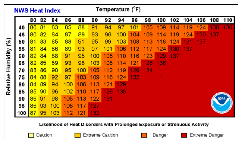 Judge Finds No Scientific Basis for NWS Heat Index Chart Used by OSHA