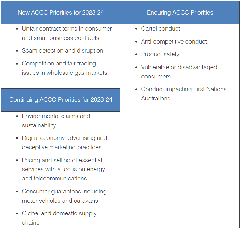 ACCC Announces 20232024 Compliance & Enforcement Priorities Lexology