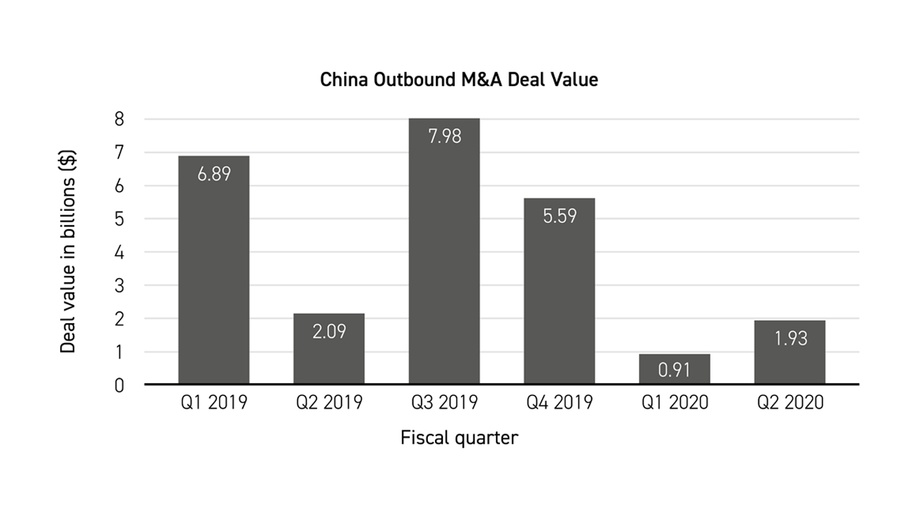 China Outbound M&A Deal Value bar chart