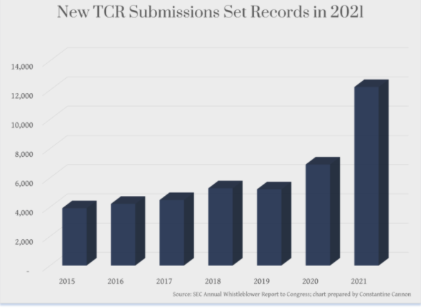 SEC Whistleblower Program Reports Stunning 2021 Results - Lexology