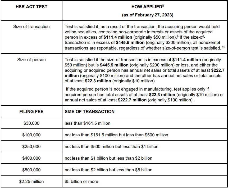 HSR Reporting Threshold Increased to 111.4 Million; HSR Fees and