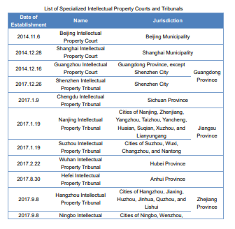 Updates on China's Specialized IP Courts and Tribunals - Lexology