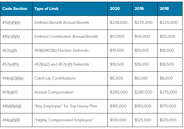 2018 Retirement Plan Contribution Limits Chart