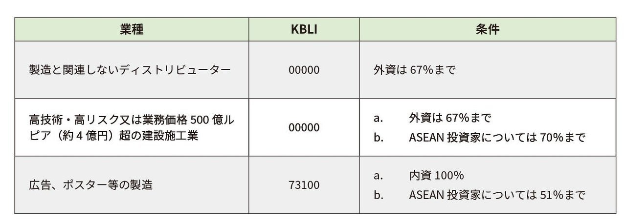 インドネシア最新法令update Vol 5 オムニバスローの制定 外資規制への影響 Lexology