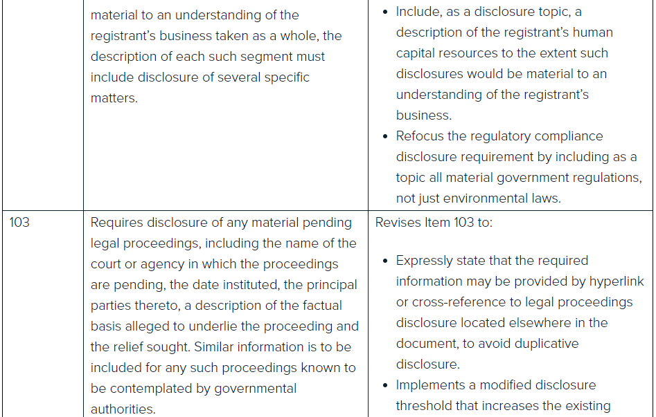 Sec Adopts Amendments To Description Of Business Legal Proceedings And Risk Factor Disclosures Under Regulation S K Lexology