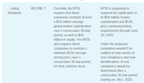 Nyse And Nasdaq Address Covid 19 By Relaxing Listing Standards Lexology