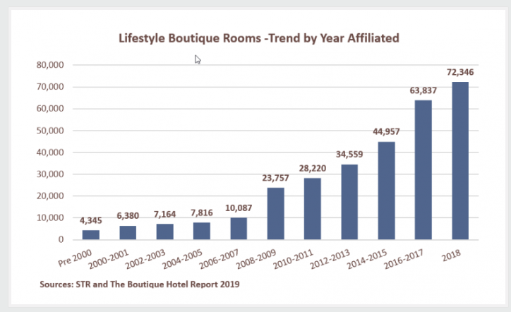 Hotel Room Occupancy Chart