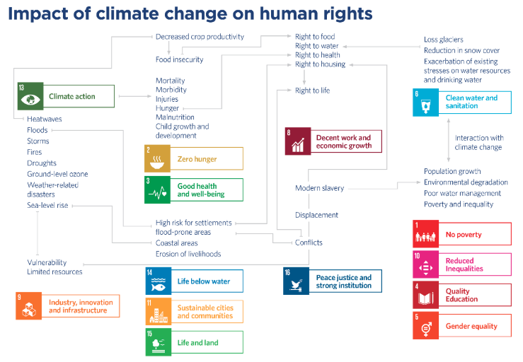 Tackling climate change through Human Rights related to Habitat and the  Right to the City - HIC GS