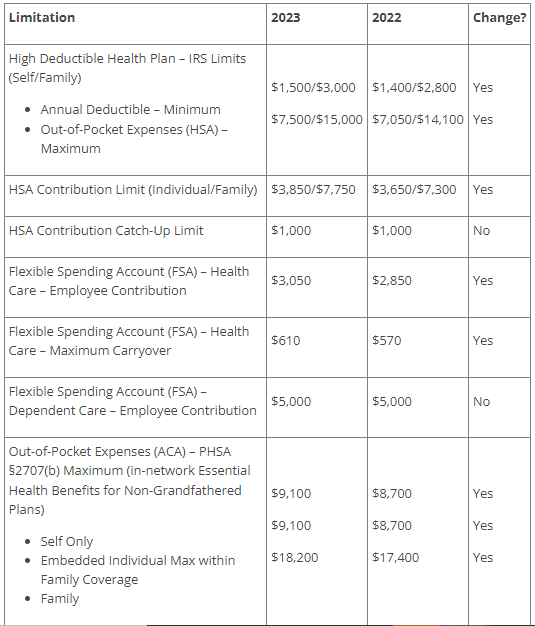 2023 Employee Benefit Plan Limits Announced By Irs Lexology