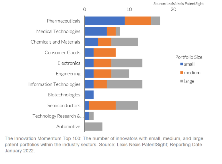 Top 100 Consumer Goods Companies of 2022