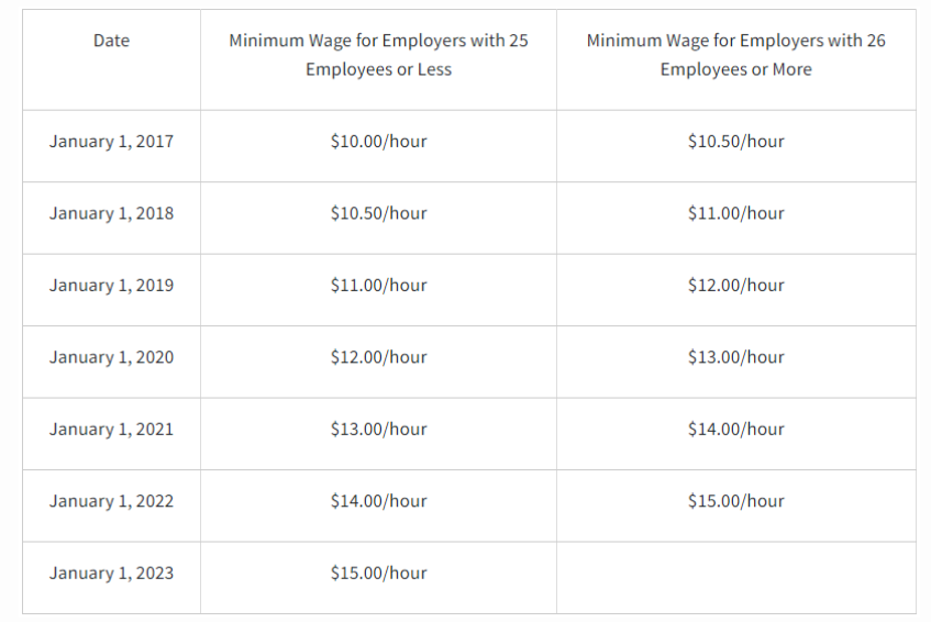 California Employers Inflation May Affect Your Employees’ Exempt