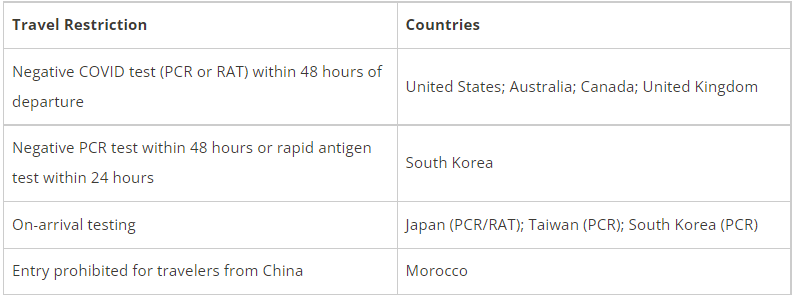 travel to china pcr requirements