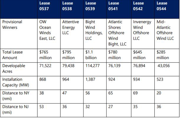 US BOEM Announces Provisional Winners of Massive Offshore Wind