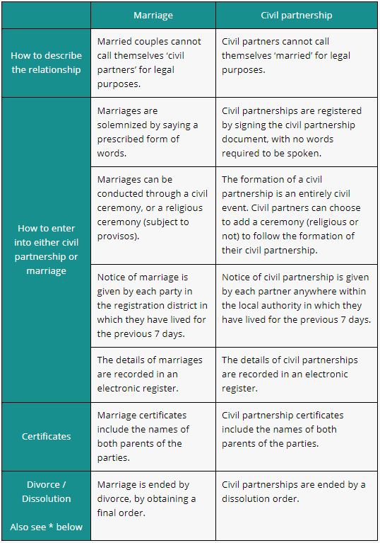 What Is The Difference Between Civil Partnership And Equal Marriage Lexology 7968