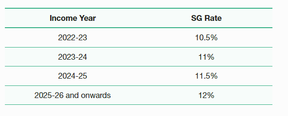 Preparing for 1 July 2022 (and beyond) - including wage and