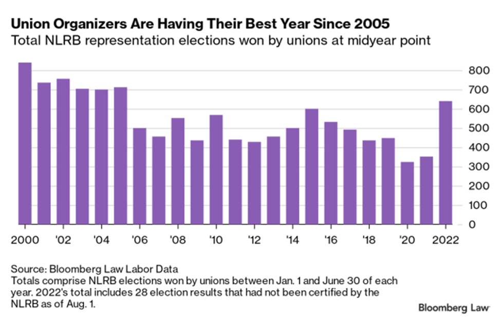 Starbucks  Union Election Data