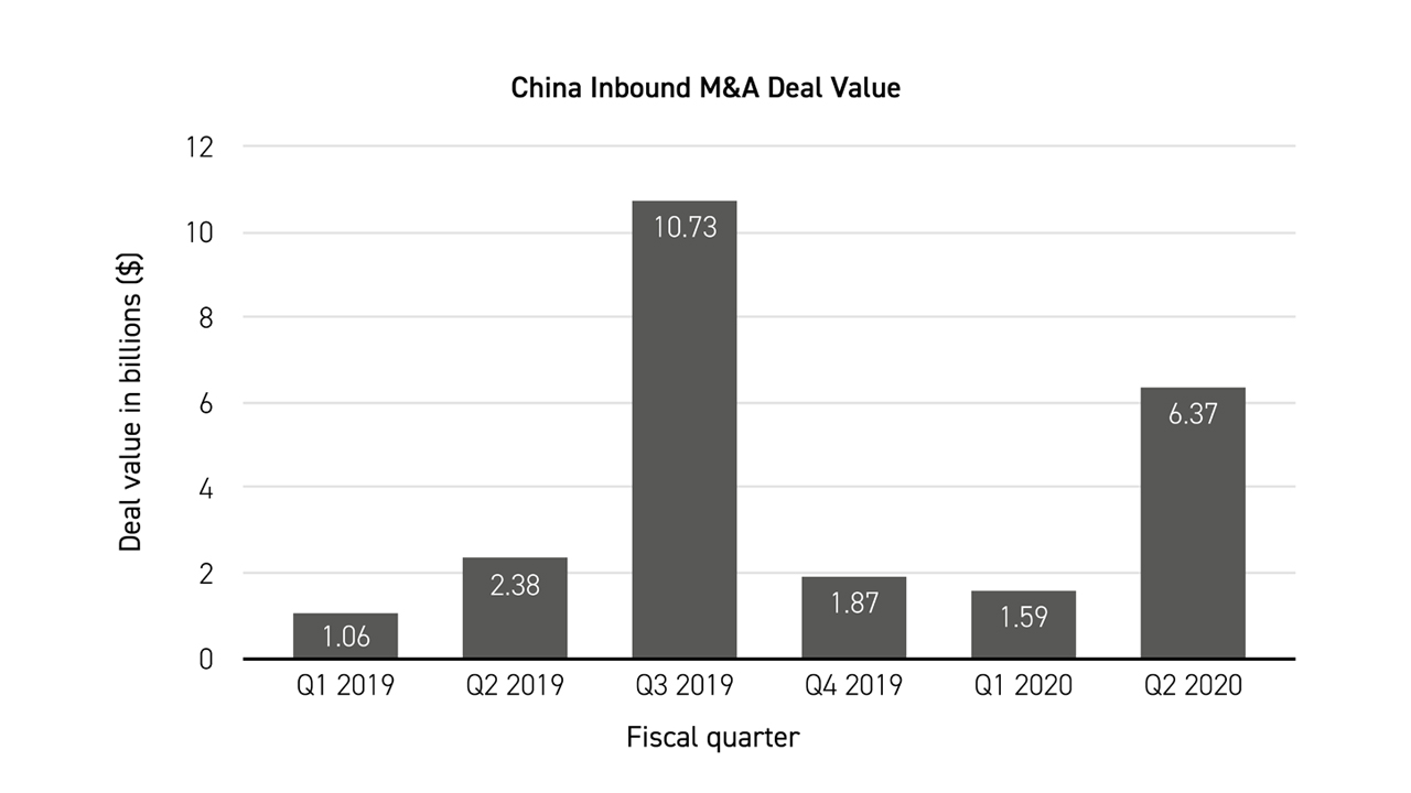 China Inbound M&A Deal Value bar chart