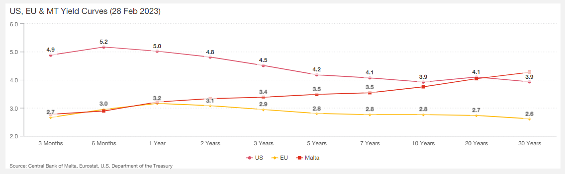 Global Yield Curves