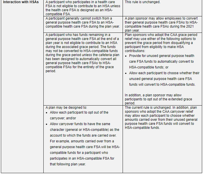 HSA Interaction with Health FSA