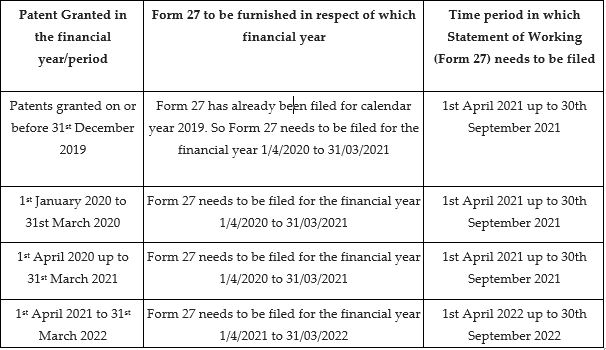 Statement Of Working Requirements Form 27 And The Changes Affected By The Amendment Of Patent Rules In October Lexology