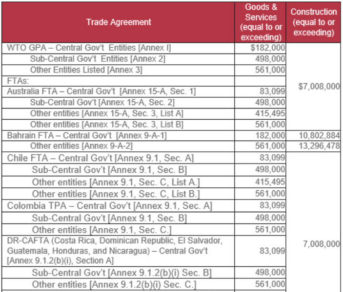 US USTR publishes TAA procurement thresholds Lexology