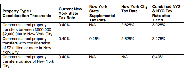 new-york-and-dc-changes-to-real-estate-transfer-tax-rett-lexology