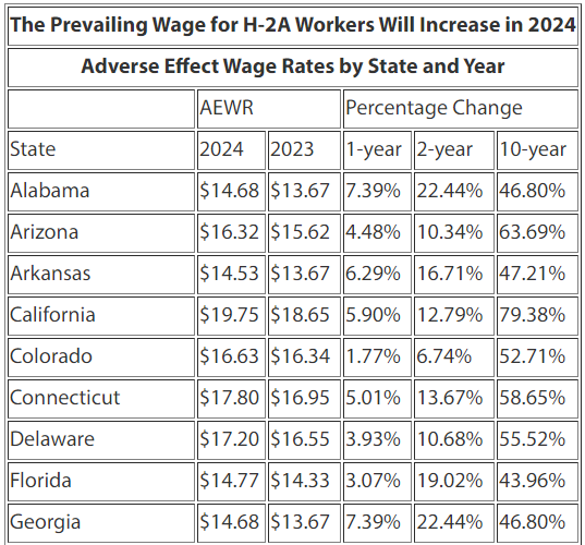 Large Increases in Prevailing Wages for Farm Workers in 2024 Lexology