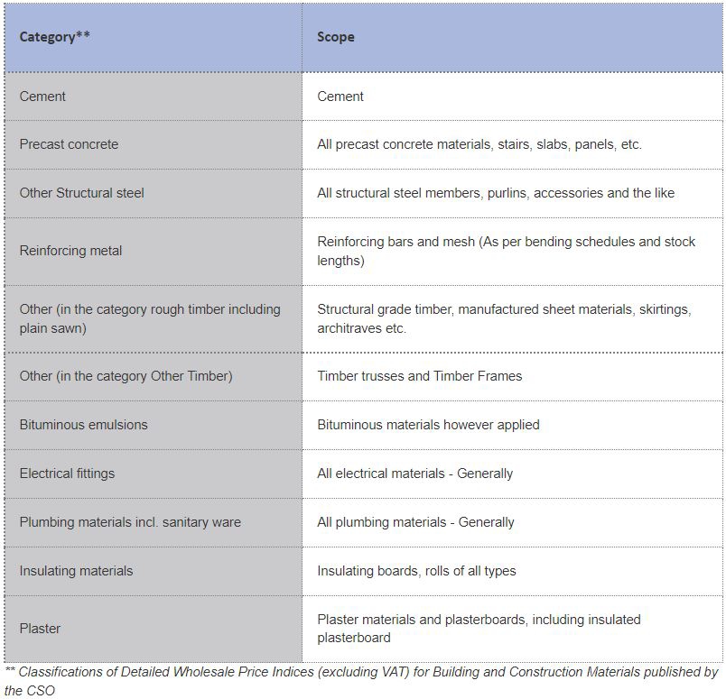 Public Works Contracts Construction Material Price Inflation Lexology