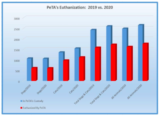 Euthanasia At PETA's “Shelter” Still Occurring At Alarming Rate - Lexology