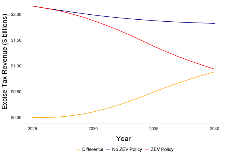 The Effect of ZeroEmission Vehicle Policies on Dedicated Highway