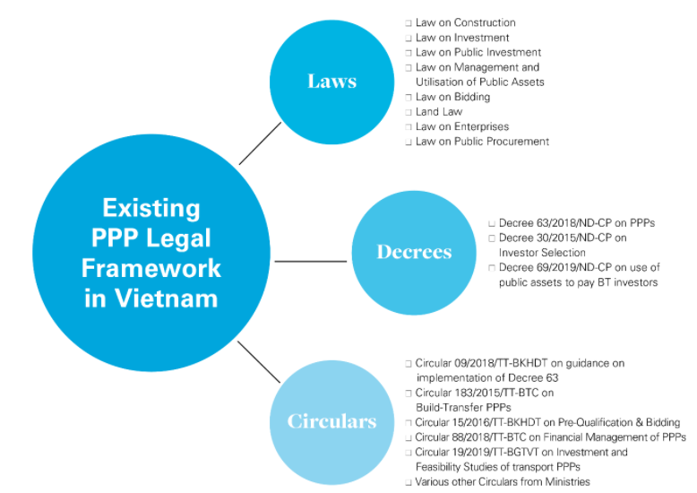 Vietnam’s new Legislation on Public-Non-public Partnerships