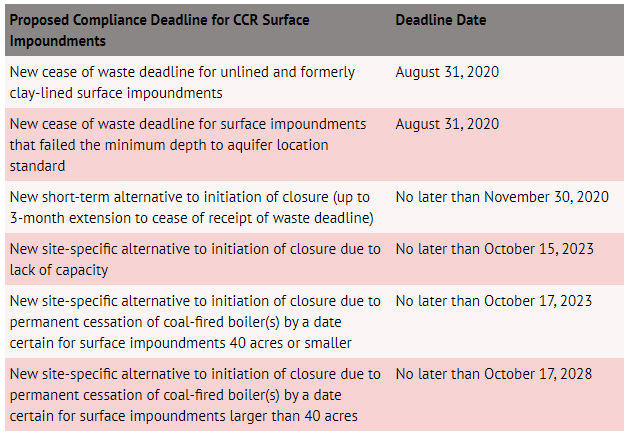 Proposed Coal Combustion Residuals Legacy CCR Surface Impoundments