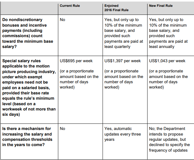 Overtime Rules US Labor Department Issues Final Rule Hiking Salary