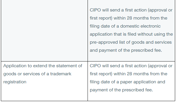 cipo trademark assignment fee