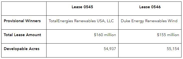 US BOEM Announces Provisional Winners of California Offshore Wind Auction, Insights